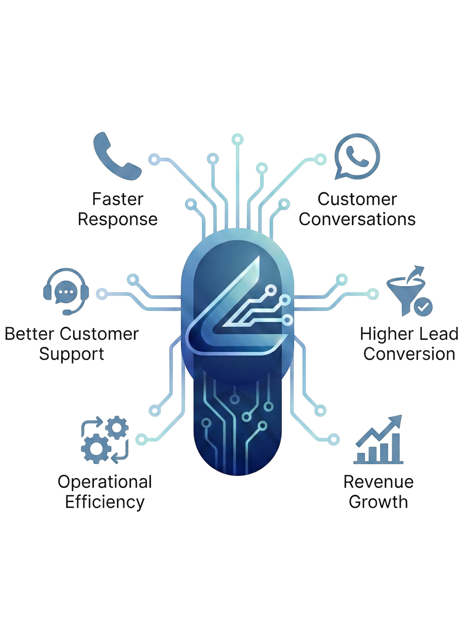 AI-powered features including Voice Agent, SMS/Email AI, Lead Qualification